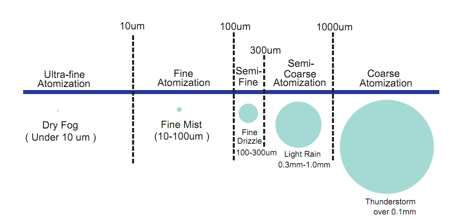 mist nozzle droplets